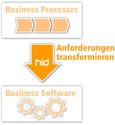 HID transformiert Business Anforderungen zu IT Solutions